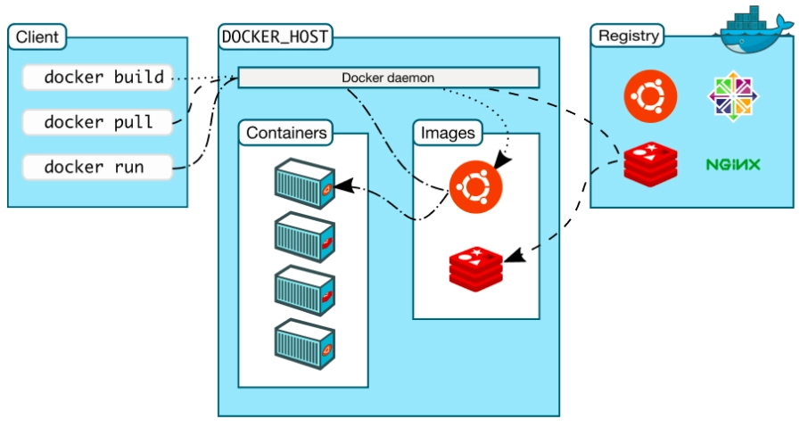Docker架构图