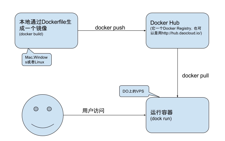 Run Docker Workflow